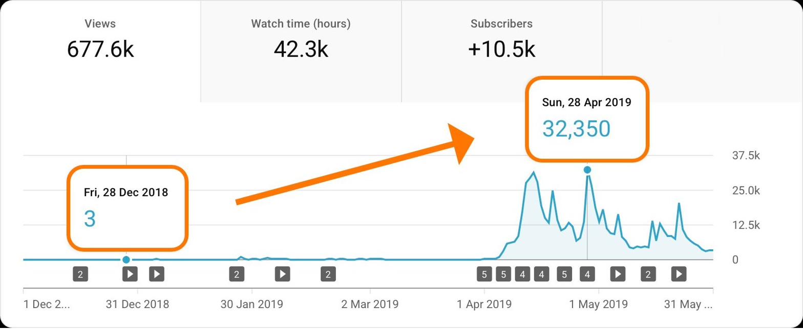 YouTube kanāla izaugsme — no 3 līdz 32,350 skatījumiem dienā